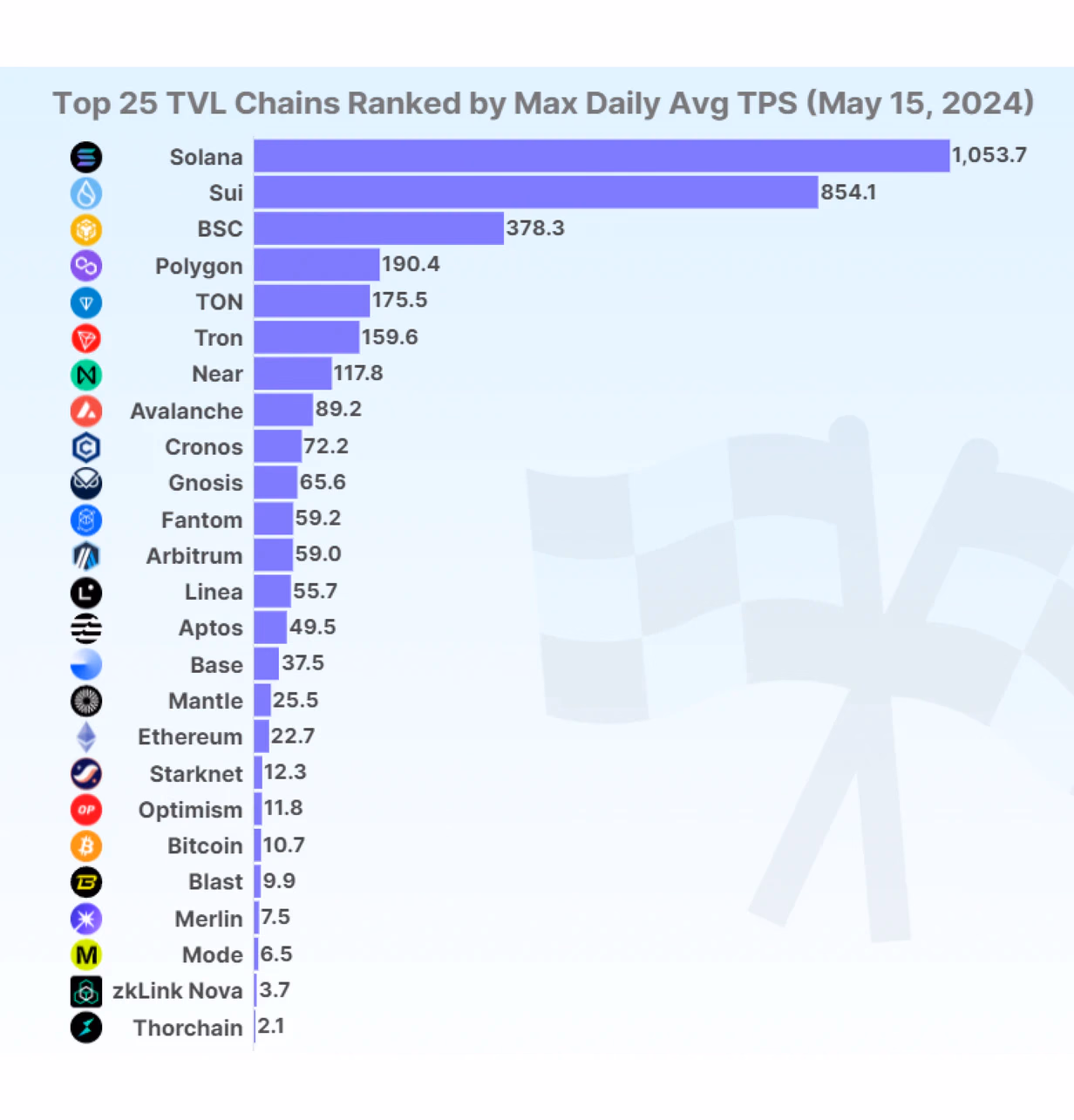 fastest blockchains